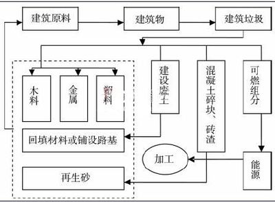 建筑垃圾處理生產(chǎn)線與節(jié)能系統(tǒng)設備研發(fā)的雙輪驅(qū)動