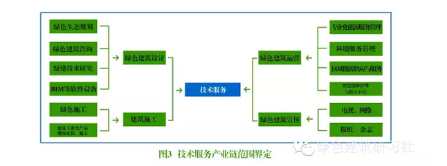 一圖看懂“綠色建筑產(chǎn)業(yè)鏈” 建筑節(jié)能系統(tǒng)設備及產(chǎn)品研發(fā)全解析
